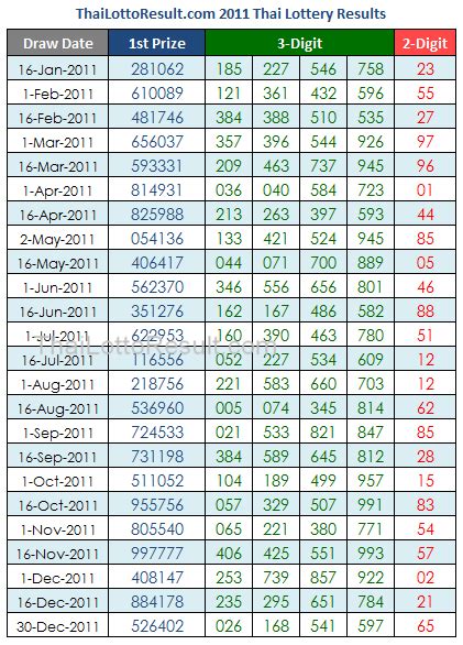 Thailand nationwide lottery .
